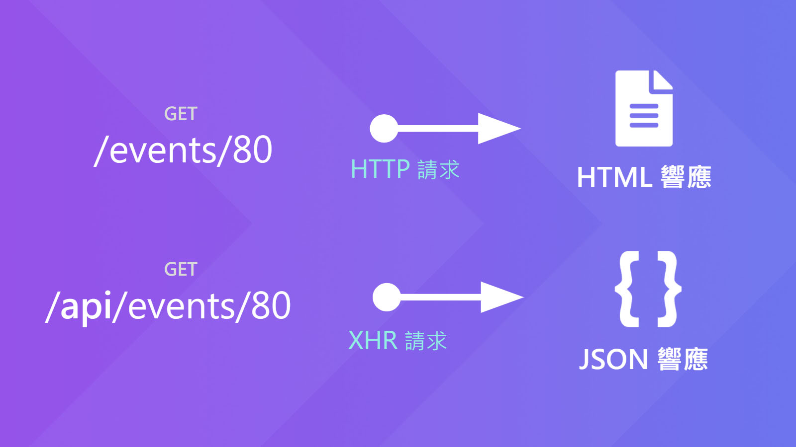 HTTP => HTML, XHR => JSON