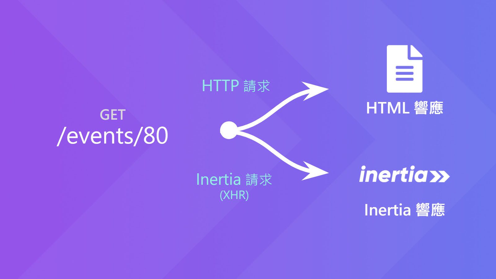 HTTP => HTML (SPA root), XHR (Inertia) => Inertia response